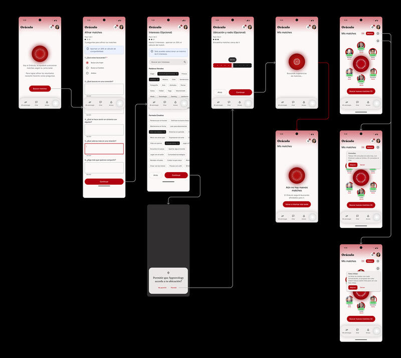 Ten mobile screens of the Oraculo app connected by flow arrows, a red circular motif recurring through them