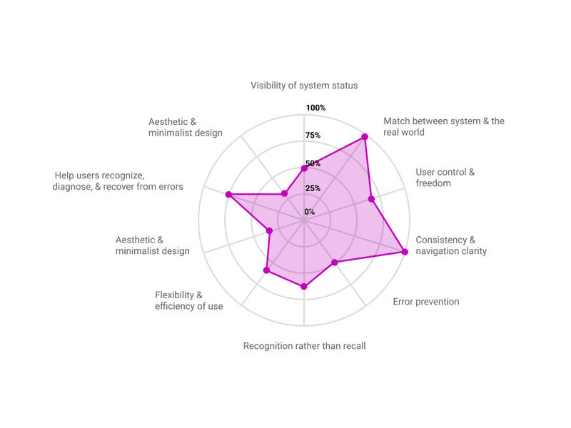 A radar chart scoring ten usability heuristics from zero to one hundred per cent, the plotted area uneven